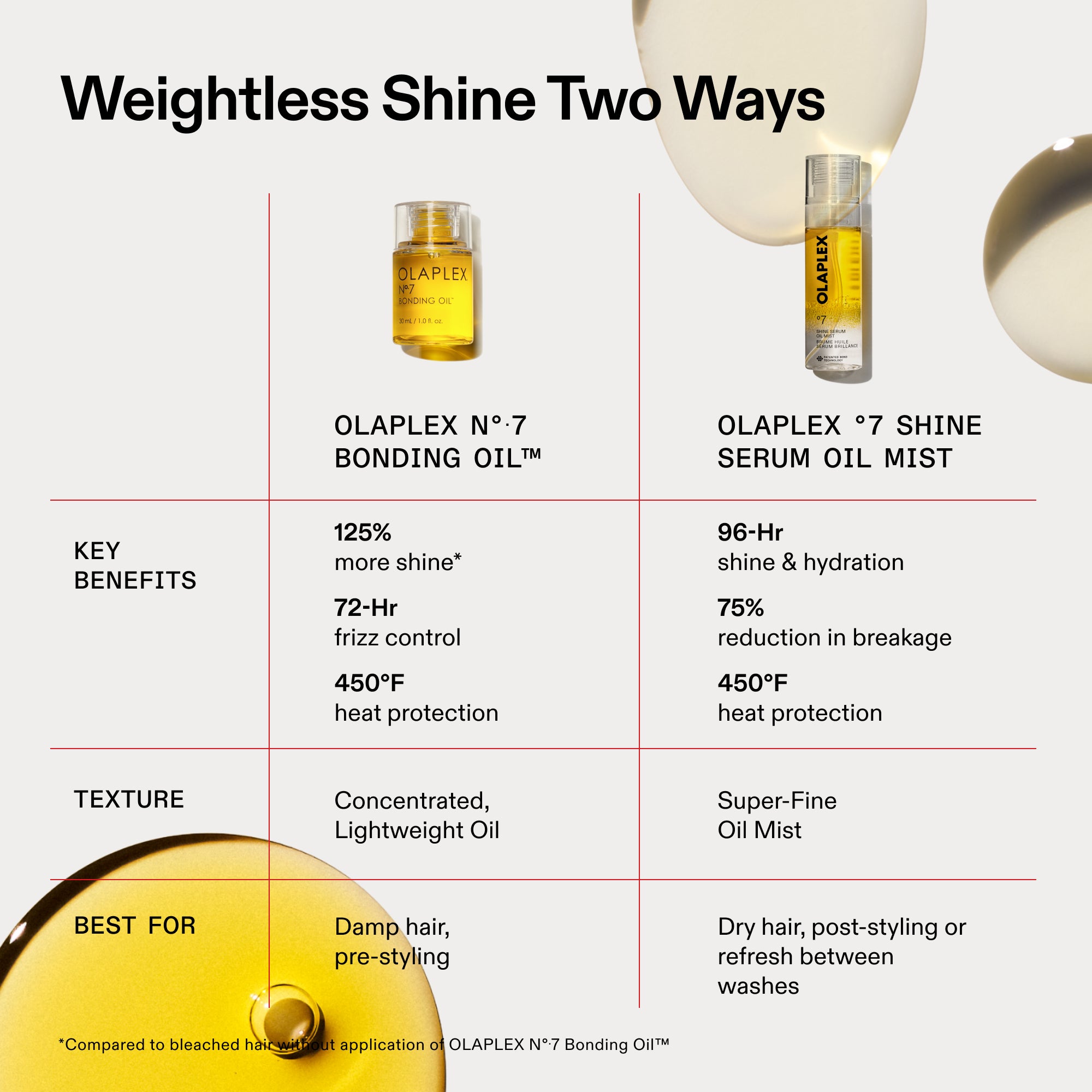 Olaplex N°.7 Bonding Oil olio capelli 60ml anticrespo