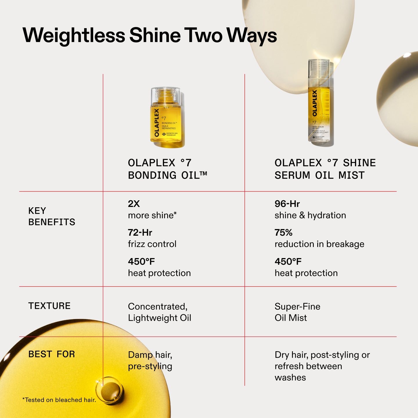 Olaplex N°6 N°7 Shine Serum Oil Mist Set Capelli Lisci 2 Pezzi